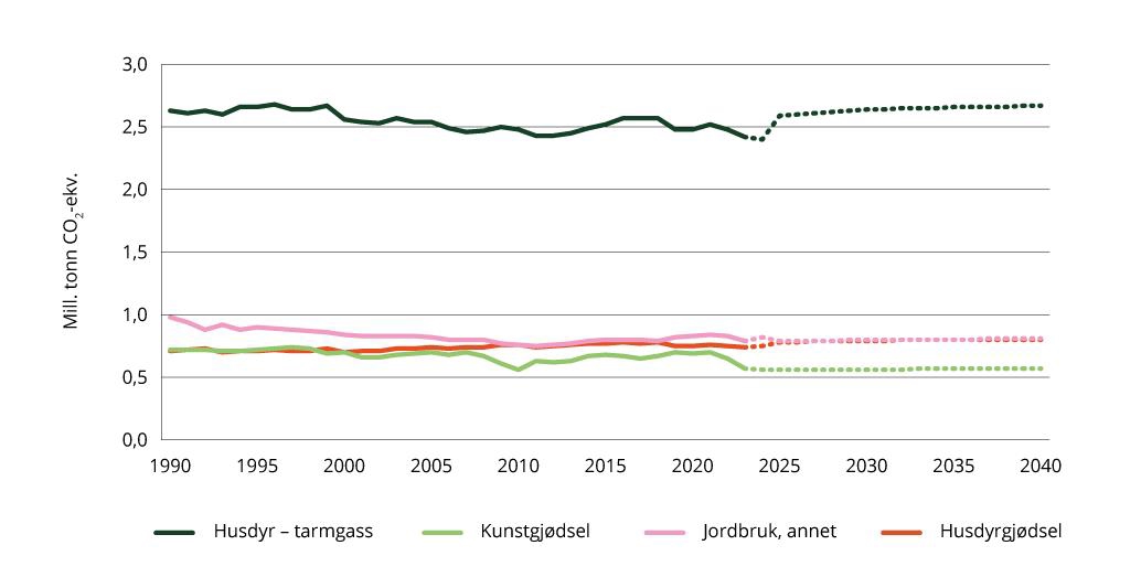 Utslipp fra jordbruk – historiske utslipp og fremskriving1