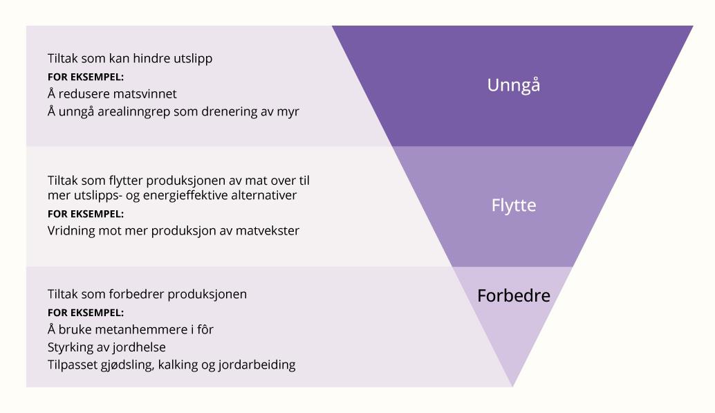 Illustrasjon av hvordan unngå, flytte, forbedre-rammeverket kan brukes i jordbrukssektoren