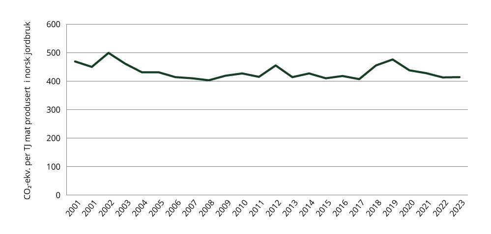 Sektorindikator 1 jordbruk – utslippsintensiteten i den norske jordbruksproduksjonen