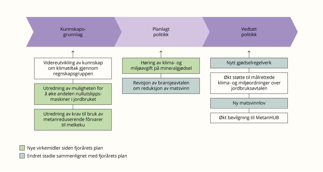 Virkemidlene innen jordbruk sortert etter hvilket stadie de er i prosessen for utviklingen av virkemidler i klimapolitikken