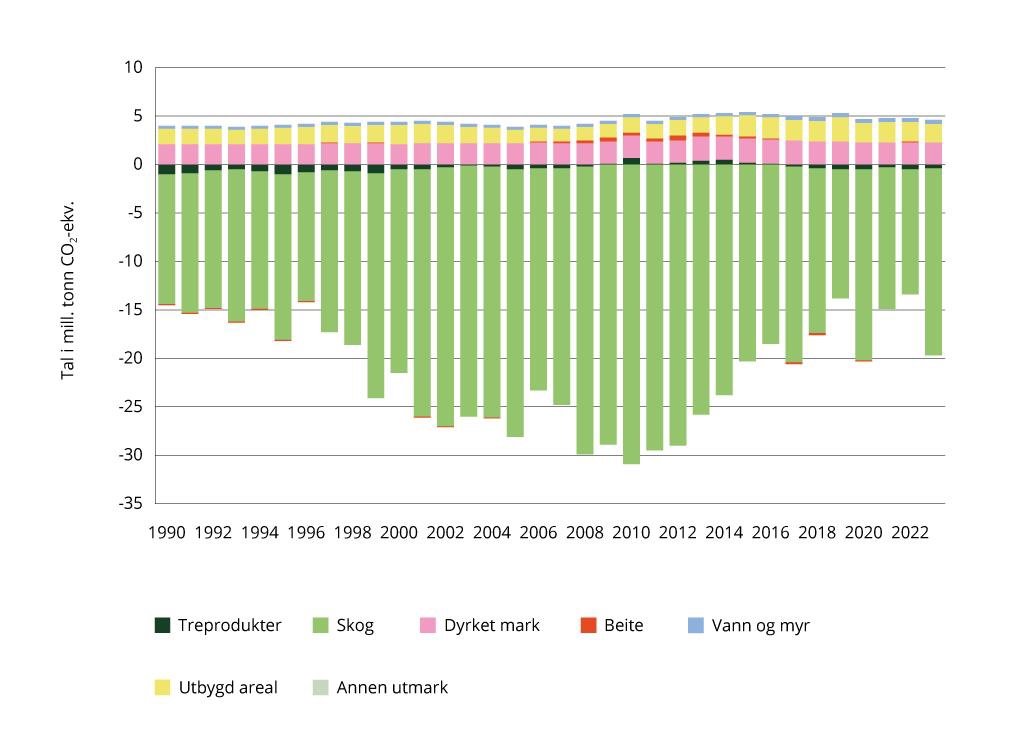 Netto utslipp og opptak fra arealkategorier i sektoren «skog og annen arealbruk» fra 1990 til 2023 (regnereglene i klimakonvensjonen)