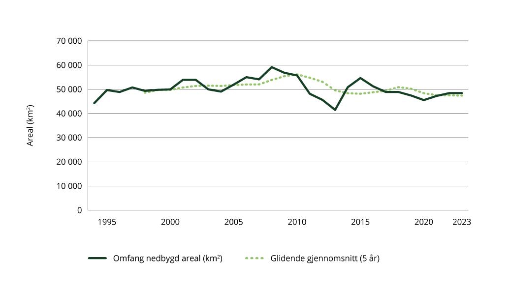 Figur 1.18 Sektorindikator 1 skog og areal – omfang av nedbygd areal