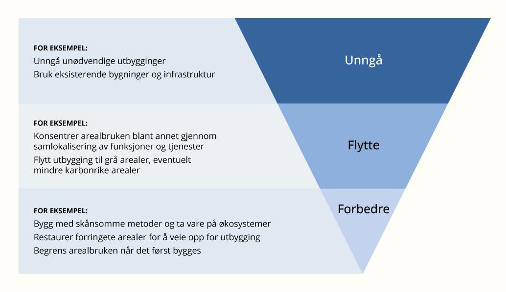 Illustrasjon av hvordan unngå, flytte, forbedre-rammeverket kan brukes i skog- og arealbrukssektoren