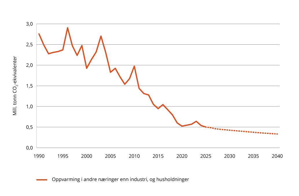 Utviklingen i utslipp fra oppvarming – historiske og fremskrevne utslipp