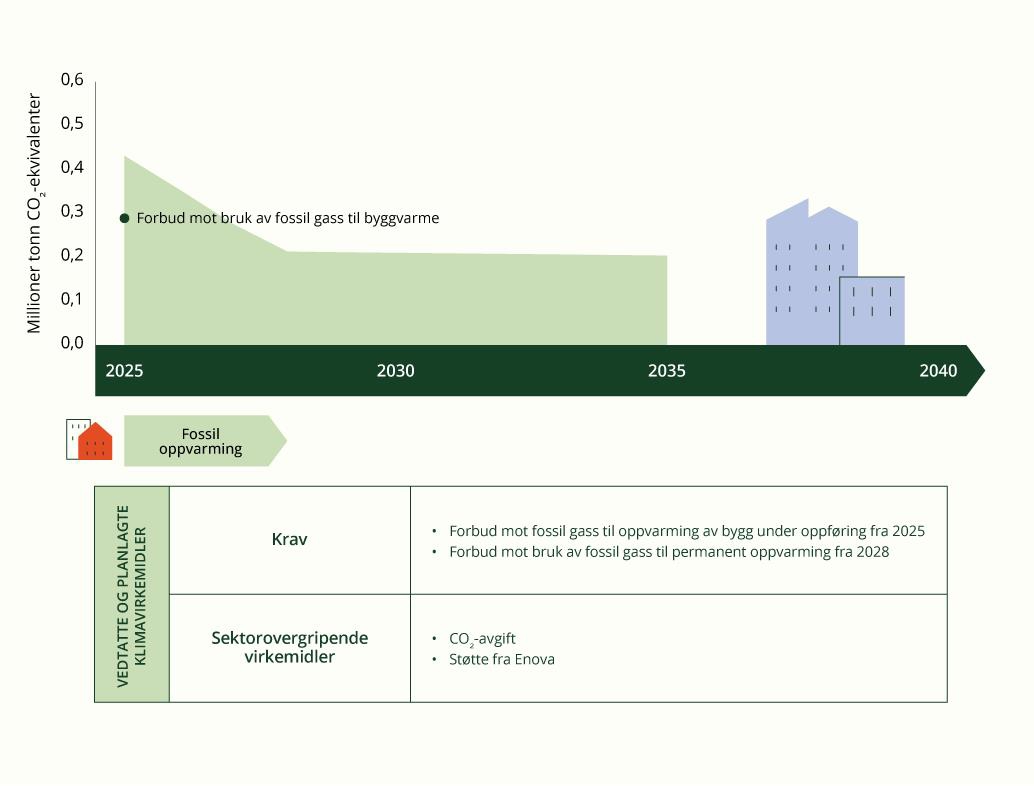 Tidslinje for utfasing av utslipp fra fossil oppvarming