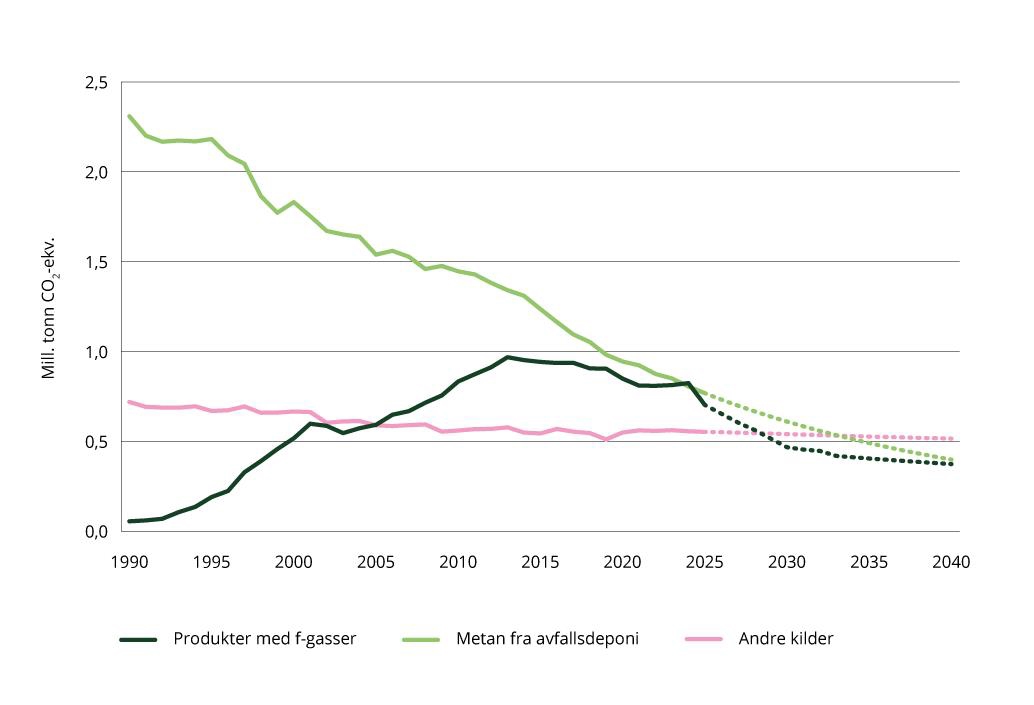 Andre utslipp – historiske utslipp og fremskriving