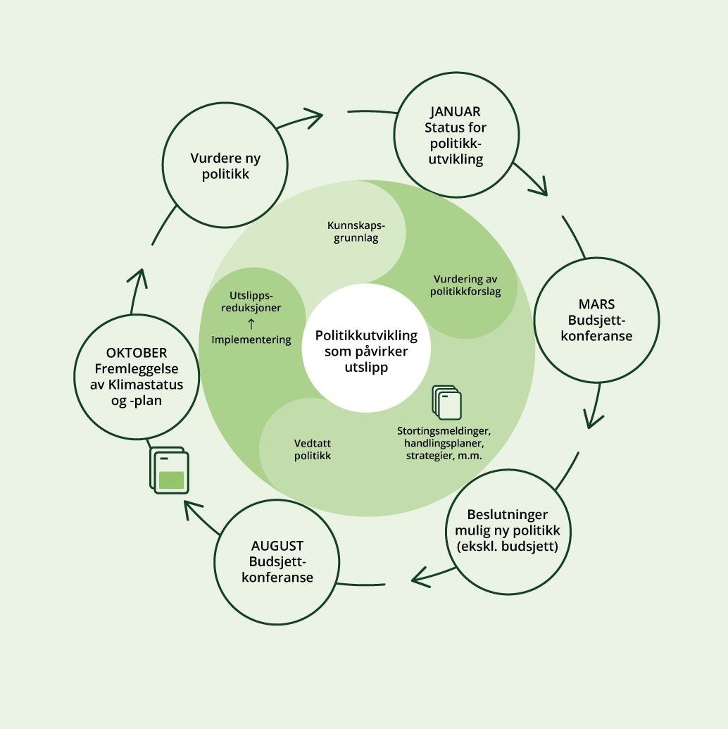 Årshjul for klimamålstyring (ytre sirkel) og prosesshjul for politikkutvikling (indre sirkel)