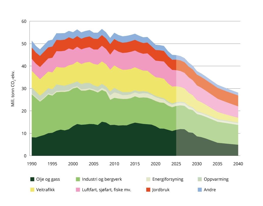 Utslipp1 av klimagasser etter hovedkildene i utslippsregnskapet