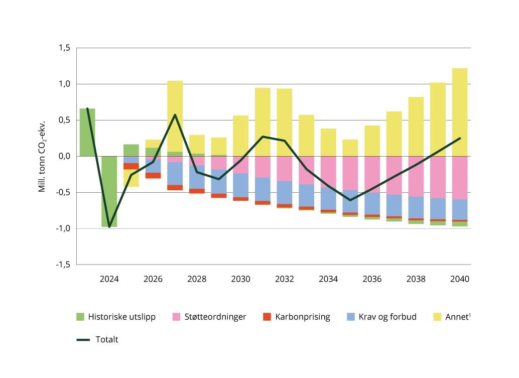 Endringer i fremskrevne utslipp av klimagasser siden Nasjonalbudsjettet 2025