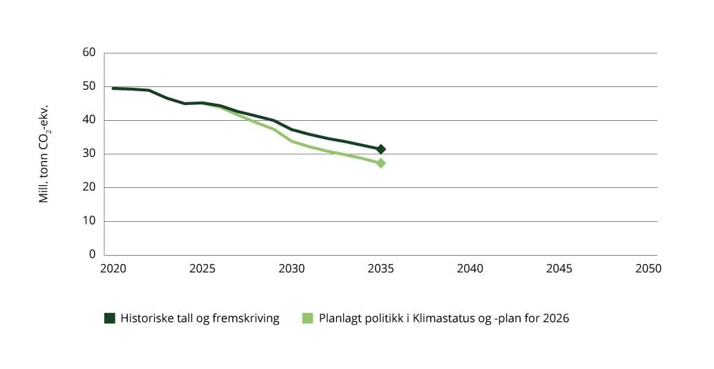 Anslått utslippsutvikling med vedtatt og planlagt politikk.