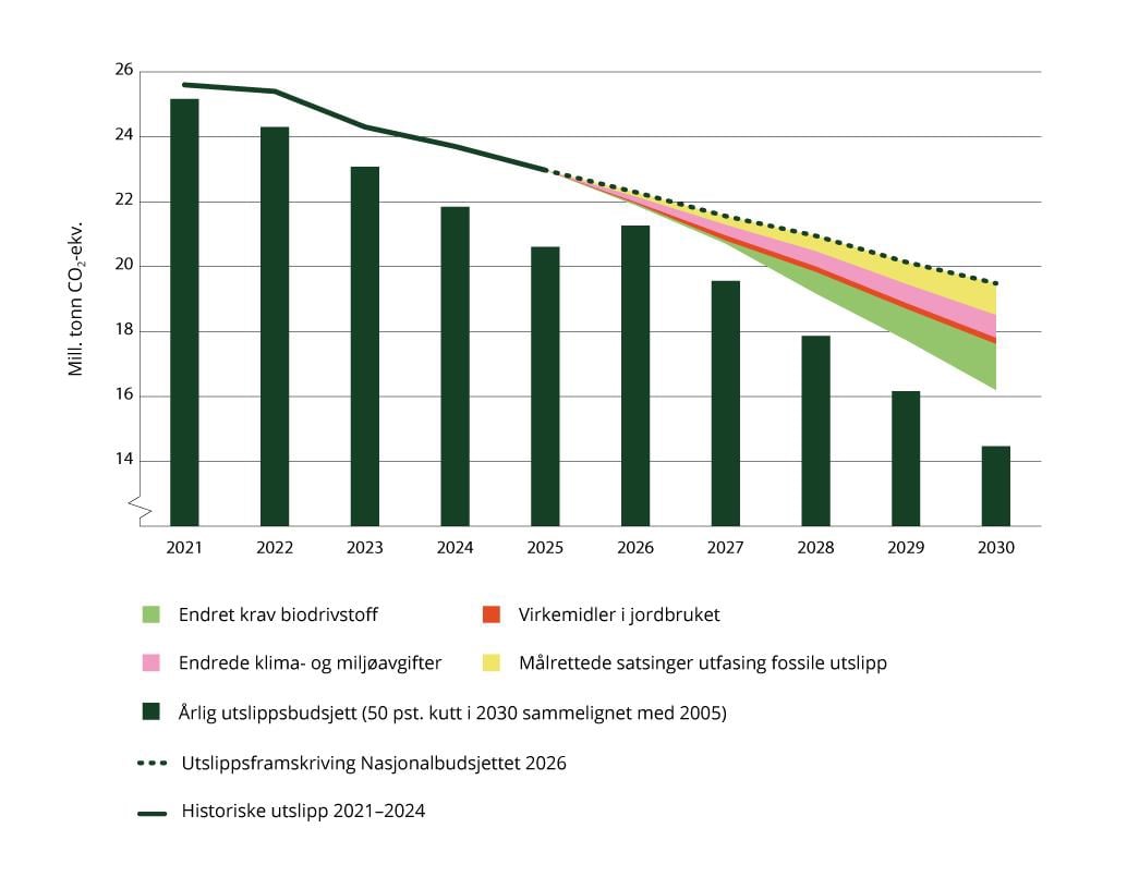 Utslippsbudsjett under innsatsfordelingen, fremskriving av utslippene med vedtatt politikk og effektene av planlagt politikk