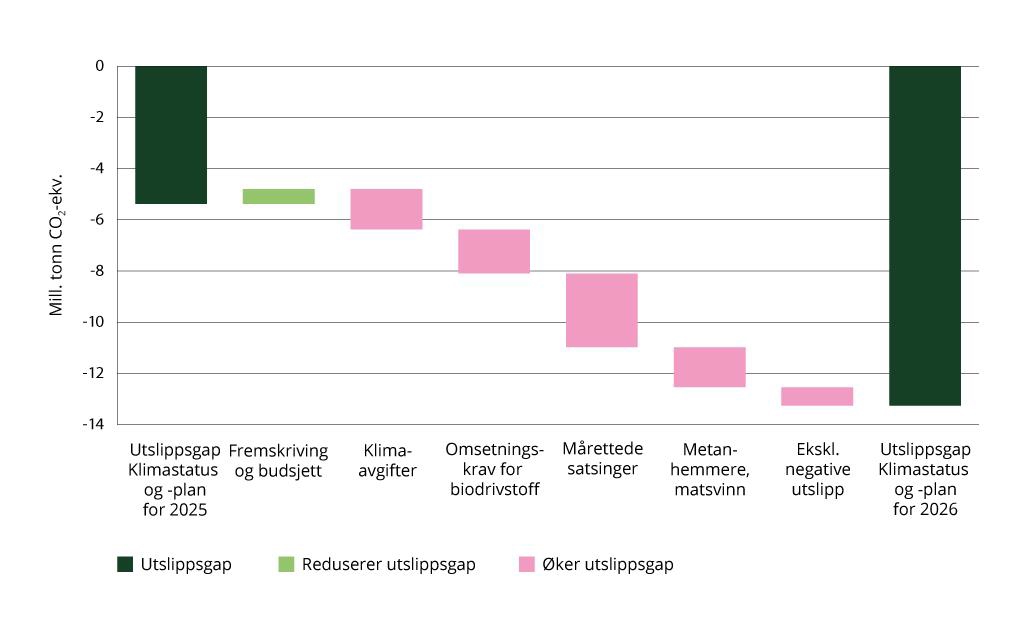 Endringer i utslippsgap under innsatsfordelingen siden Klimastatus og -plan for 2025