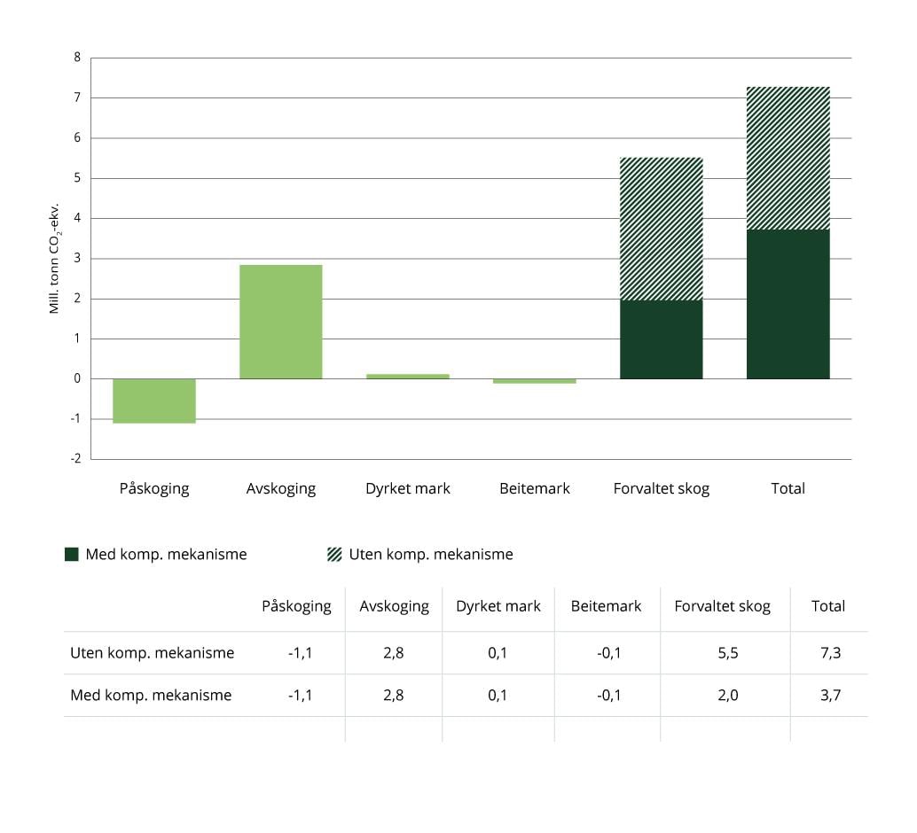 Forventet årlig opptak (–) og utslipp (+) for perioden 2021–2025 fordelt på de ulike bokføringskategoriene (millioner tonn CO2-ekvivalenter)