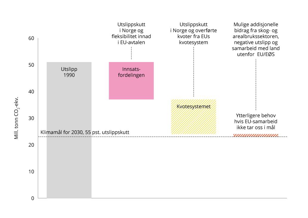 Illustrasjon av hvordan EU-regelverkene kan bidra til oppfyllelse av Norges mål under Parisavtalen som et punktmål i 2030