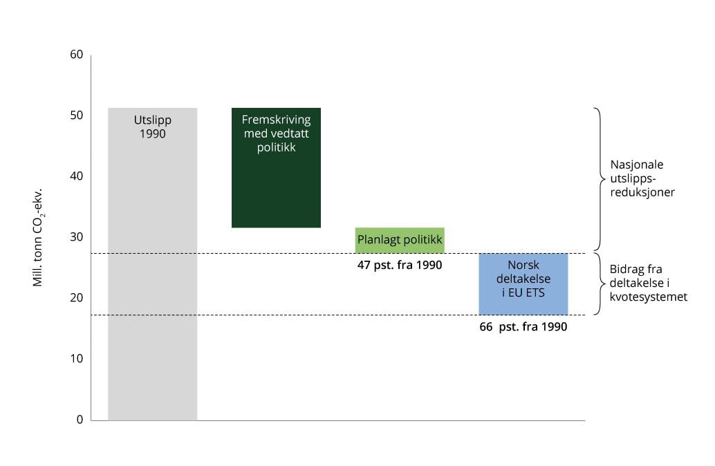 Anslåtte utslippsreduksjoner i 2035 med vedtatt politikk, planlagt politikk og norsk deltakelse i EUs kvotesystem