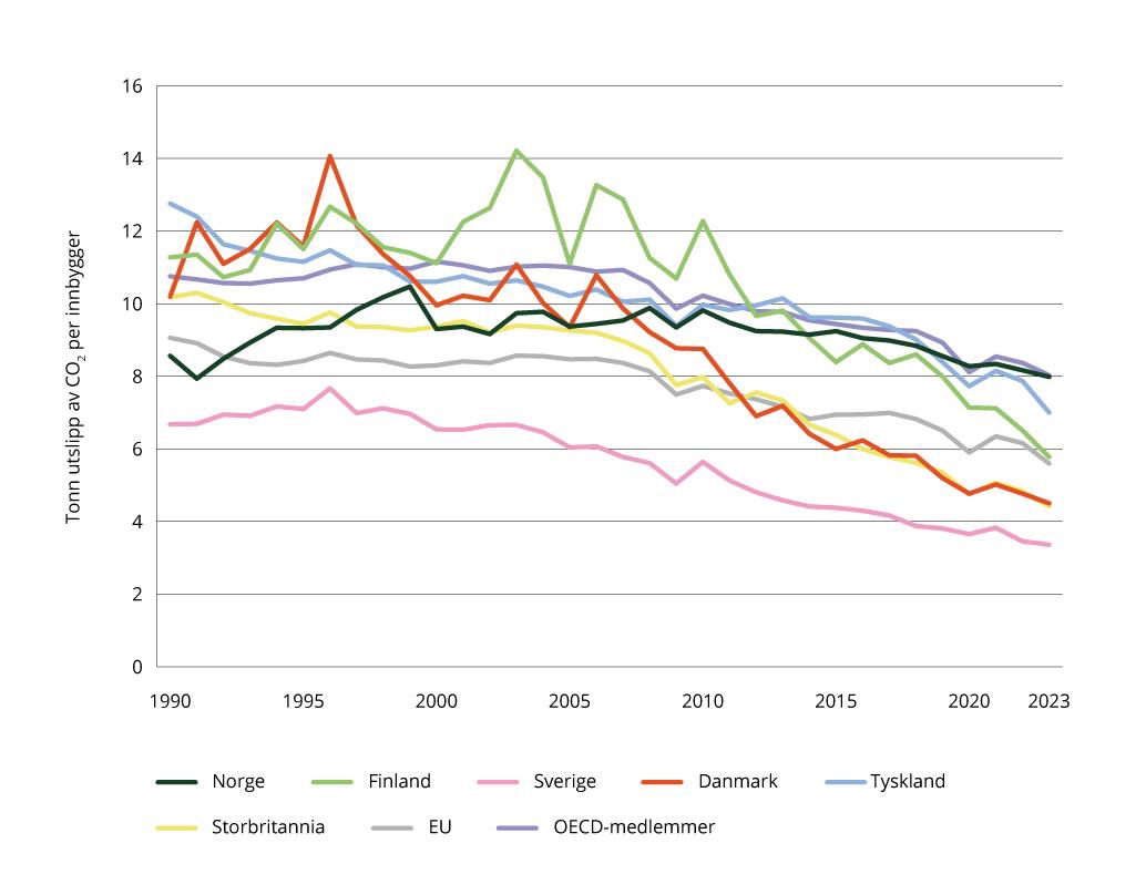 Utslipp per innbygger i Norge, Finland, Danmark, Sverige, Tyskland, Storbritannia, EU, OECD-medlemmer