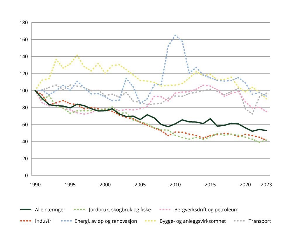 Utvikling i utslippsintensiteten (bruttoprodukt) i ulike sektorer fra 1990 til 2023. y-aksen: indeks, 1990 = 100