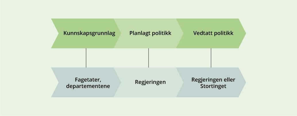 Prosess for utvikling av virkemidler i regjeringens klimaplan