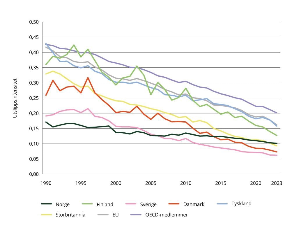 Utslippsintensitet (kg CO2-ekvivalenter per 2021-dollar BNP)