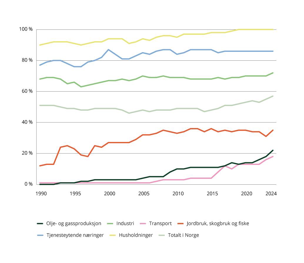 Andelen av energiforbruket som kommer fra fornybare energikilder, i ulike sektorer i Norge