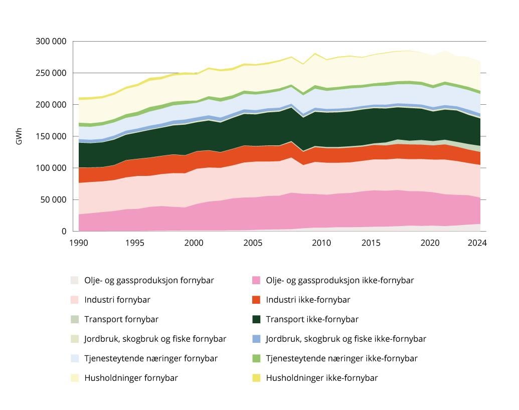 Energiforbruk fordelt på fossil og fornybar energi, i ulike sektorer i Norge