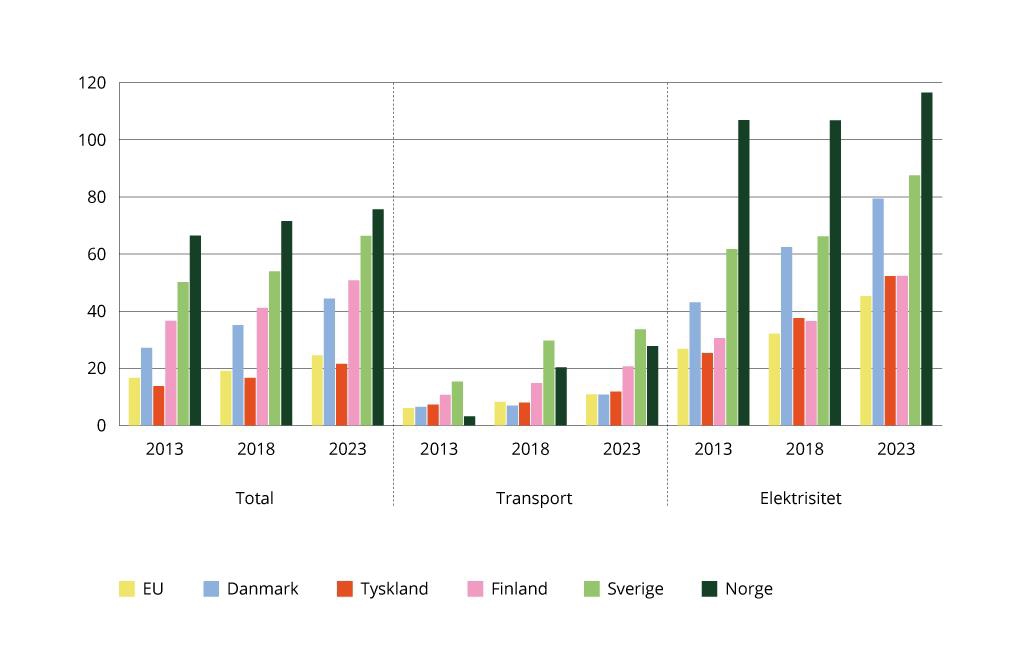 Andelen av energiforbruket som kommer fra fornybare energikilder (totalen inkluderer energiforbruk til transport, elektrisitet, oppvarming og avkjøling)