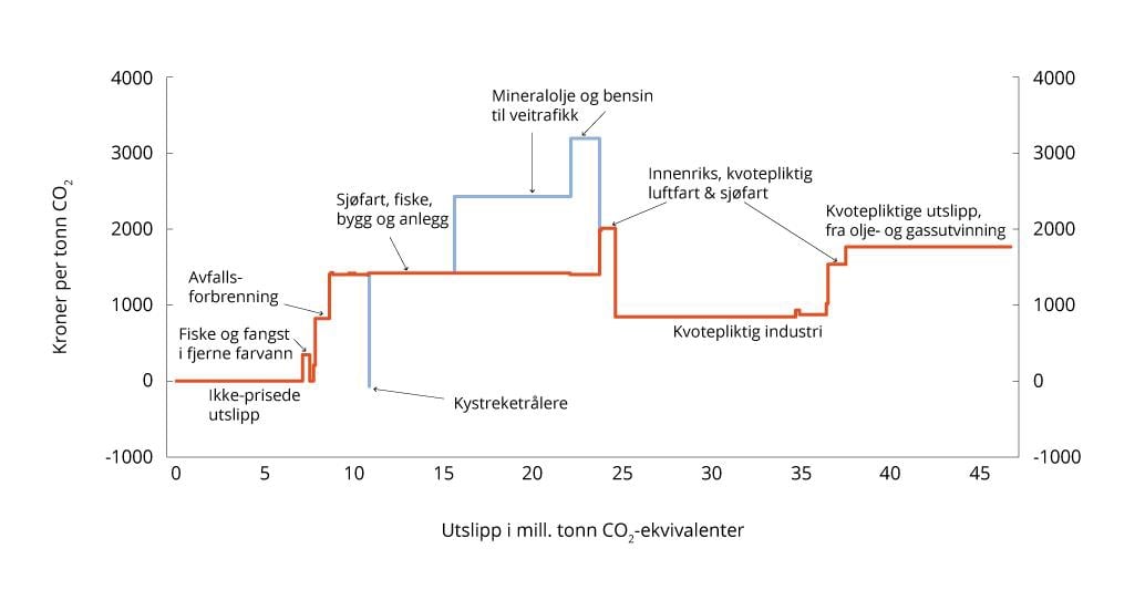 Effektiv og eksplisitt pris på utslipp av klimagasser i ulike sektorer