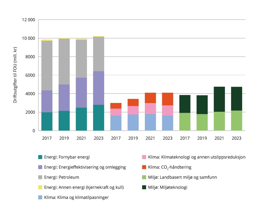 FoU-utgifter til energi, klima og miljø i 2017–2023 (faste 2015-priser)