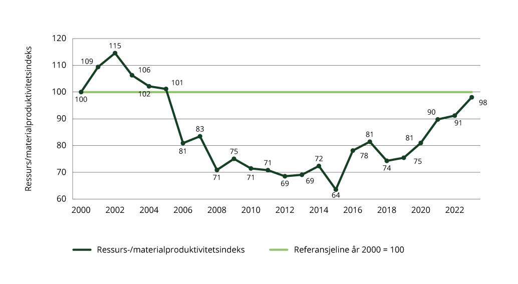 Materialproduktivitet sammenlignet med år 2000