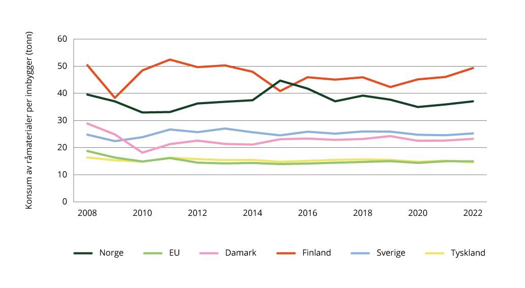 Materialfotavtrykk per innbygger i Norge, Sverige, Danmark, Finland, Tyskland og gjennomsnitt for EU