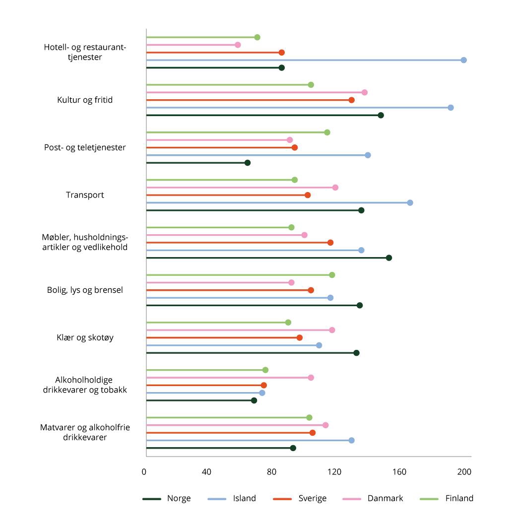 Volumindekser for personlig konsum per innbygger etter utvalgte konsumgrupper (de nordiske landene i 2024)