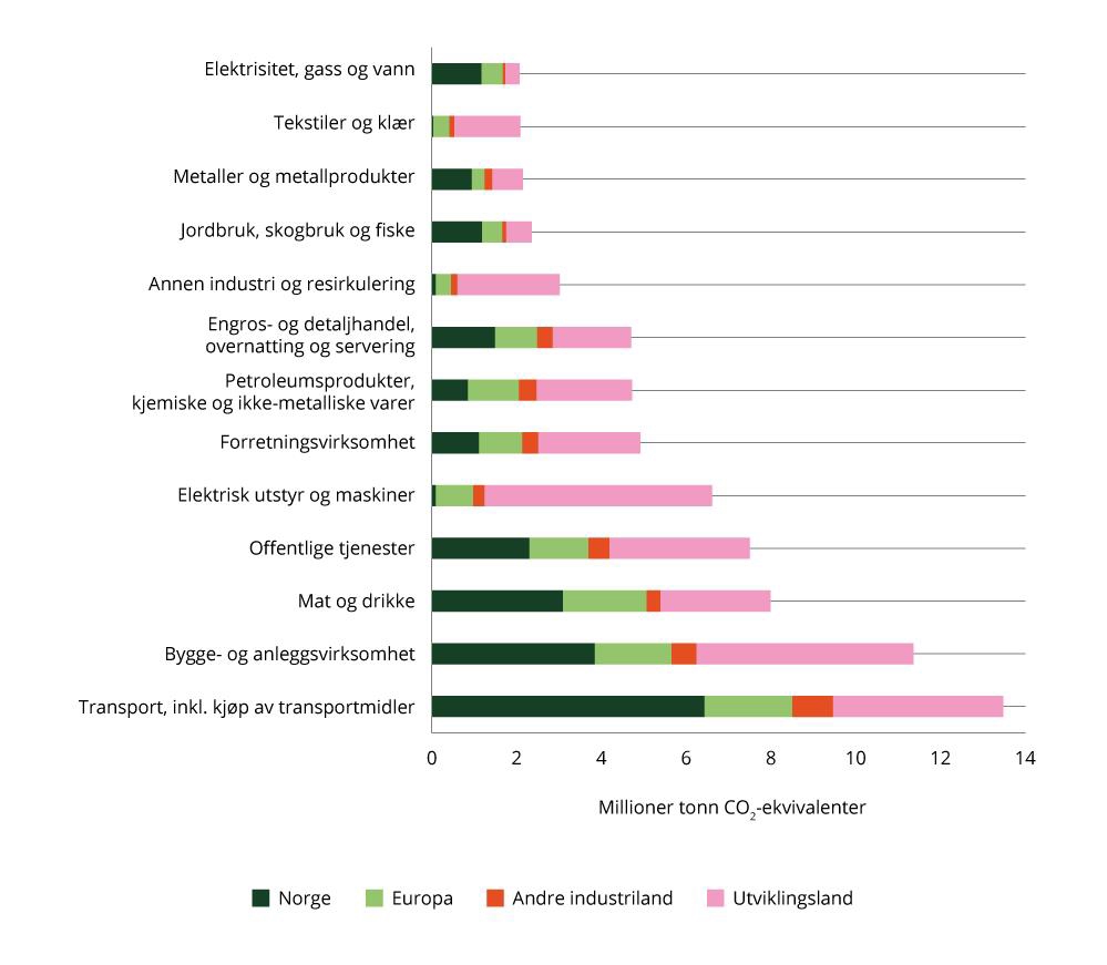 Forbruksbaserte klimagassutslipp i 2021 fordelt på sektor og opprinnelse