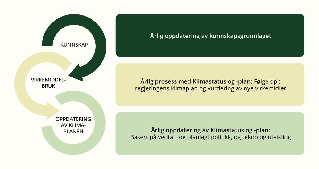 Forholdet mellom innmelding av klimamål, jevnlige stortingsmeldinger og årlig Klimastatus og -plan