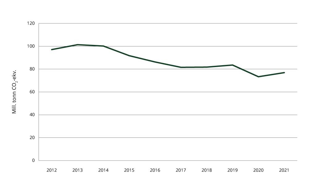 Utslipp fra det norske forbruket fra 2012–2021