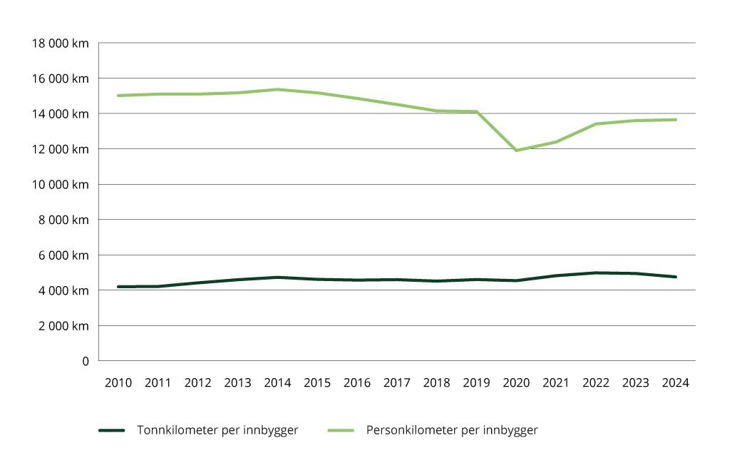 Figur 1.1 Sektorindikator 1 transport – antall innenlandske personkilometer og tonnkilometer per innbygger