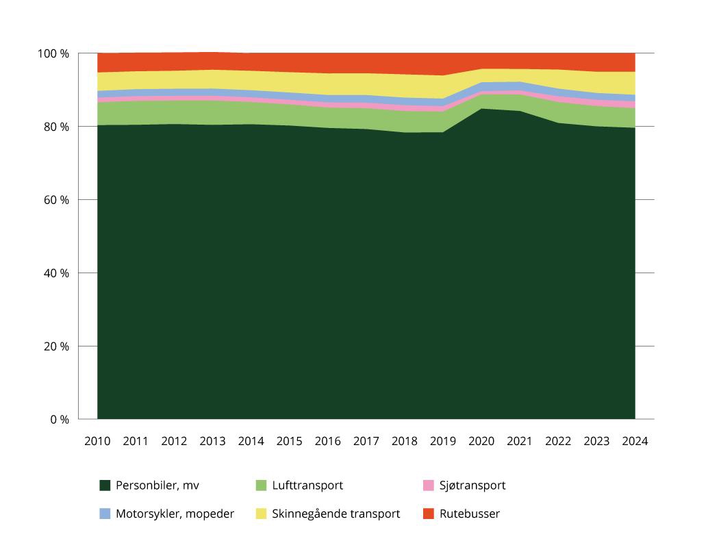 Figur 1.2 Sektorindikator 2a transport – personkilometer i innenlandsk persontransport med ulike transportformer, prosentvis fordeling