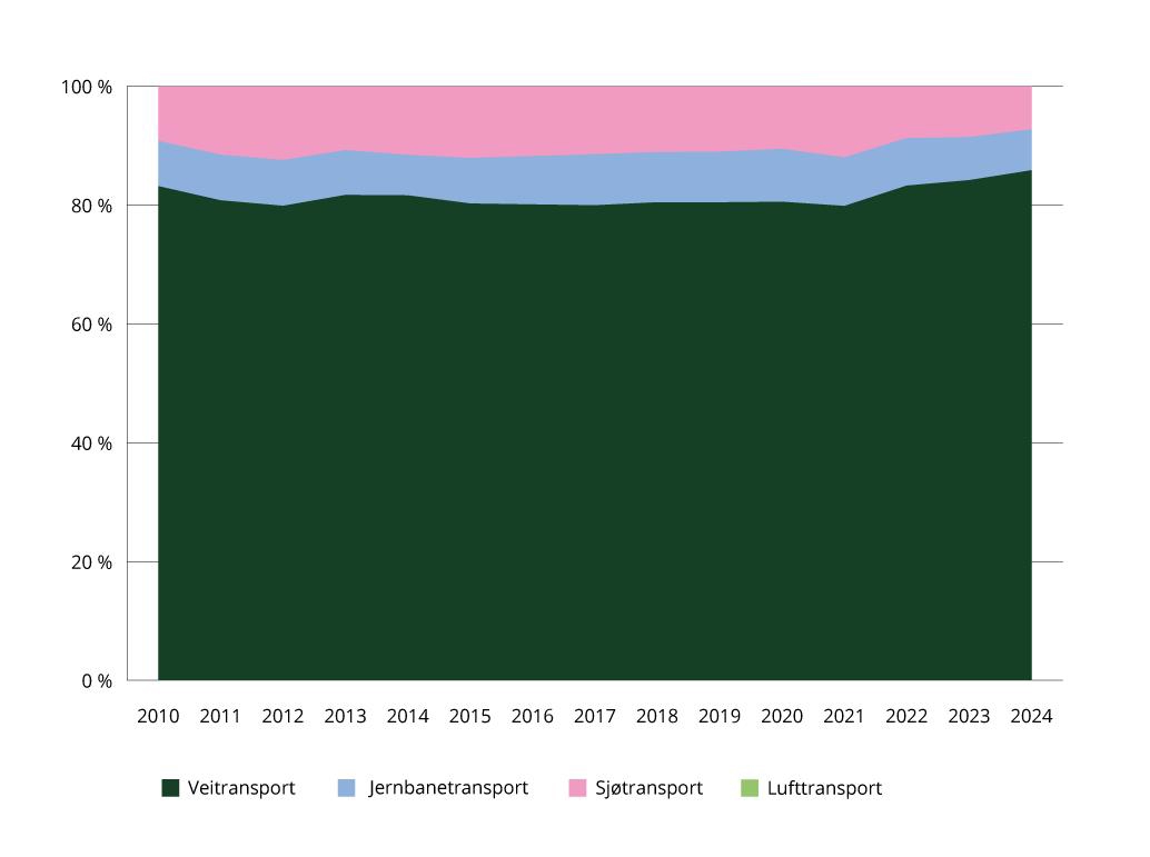 Figur 1.3 Sektorindikator 2b transport – tonnkilometer i innenlands godstransport (ekskludert kabotasje) med ulike transportformer, prosentvis fordeling