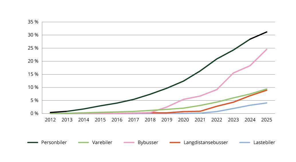 Figur 1.4 Sektorindikator 3 transport – andel nullutslippsbiler av kjøretøybestanden