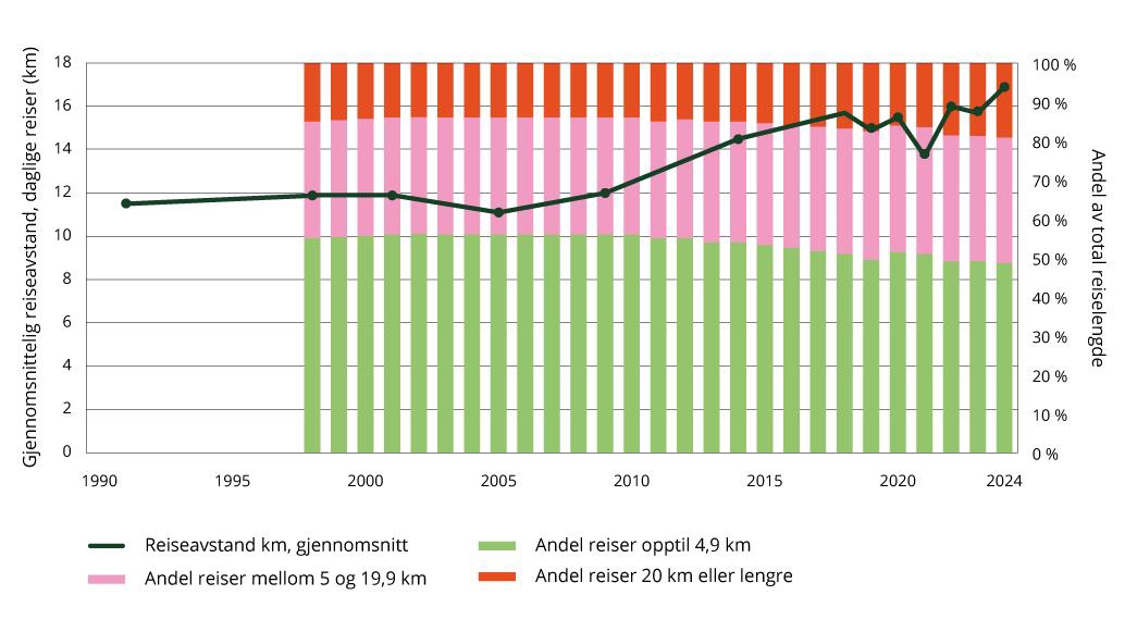 Figur 1.5 Sektorindikator 4 transport – gjennomsnittlig lengde og fordeling av daglige korte reiser