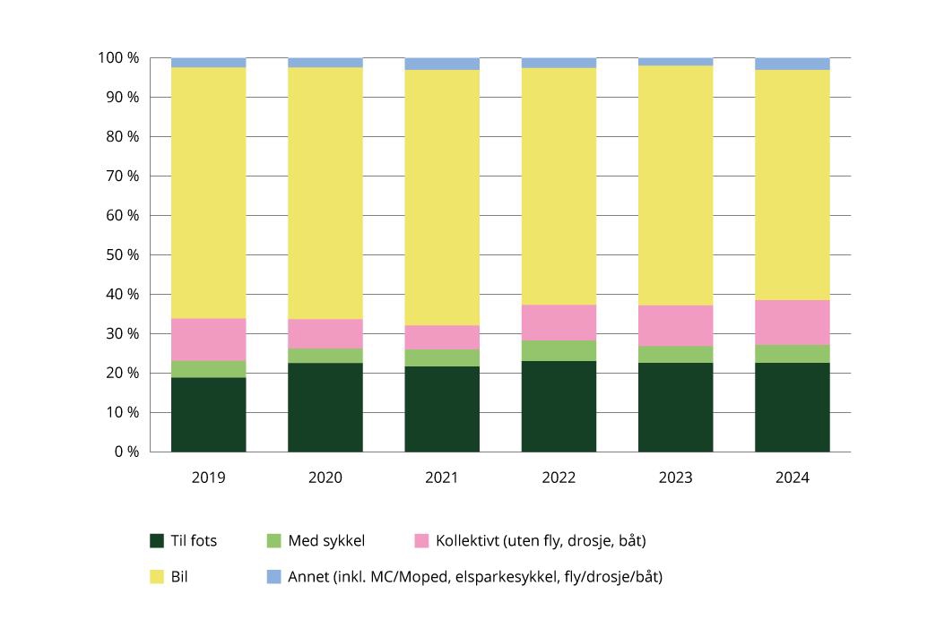 Figur 1.6 Sektorindikator 5 transport – andel daglige reiser per transportform
