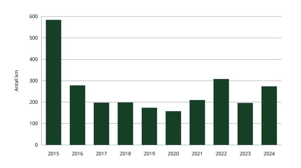 Figur 1.7 Sektorindikator 6 transport – antall kilometer tilrettelagt for syklende per år