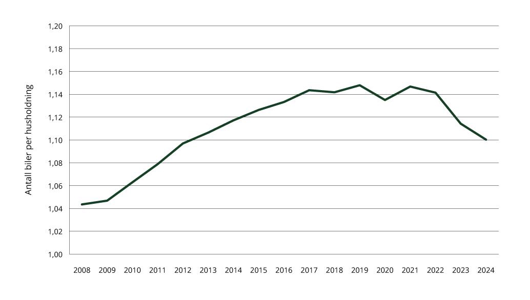 Figur 1.8 Sektorindikator 7 transport – antall biler per husholdning