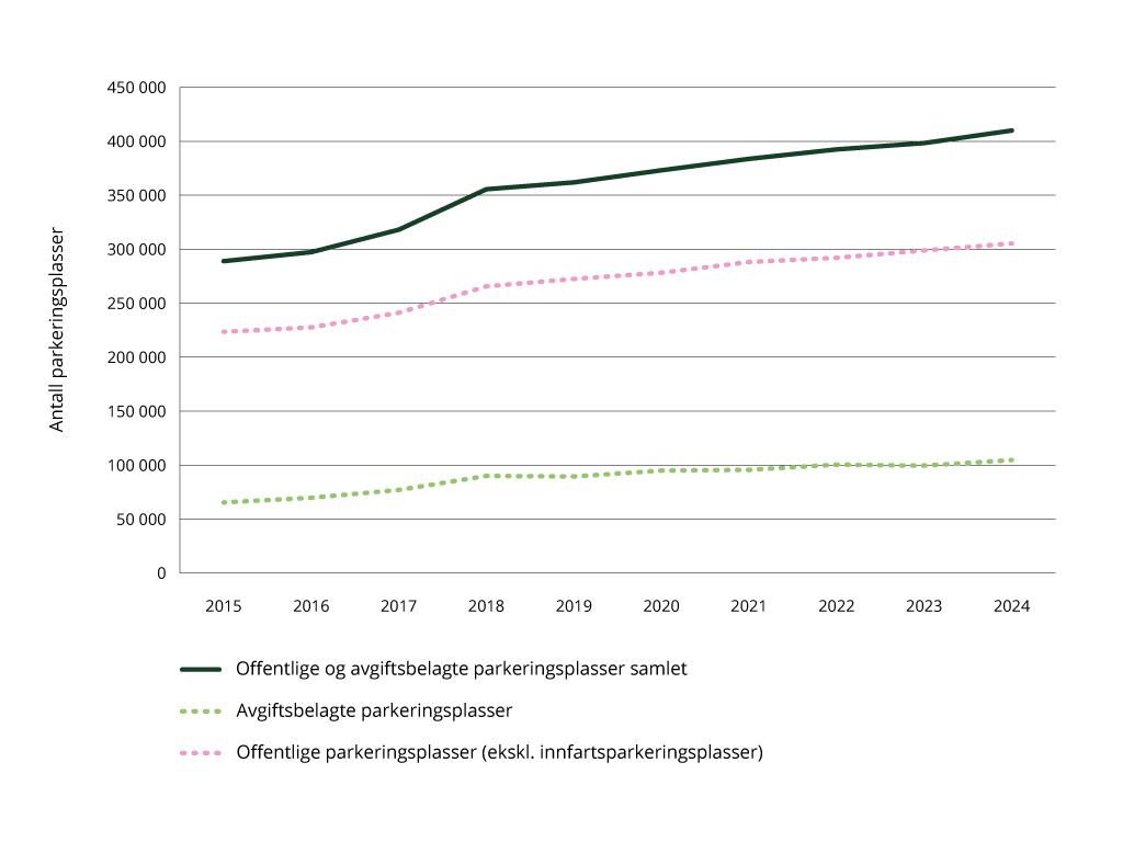 Figur 1.9 Sektorindikator 8 transport – antall offentlige og avgiftsbelagte parkeringsplasser