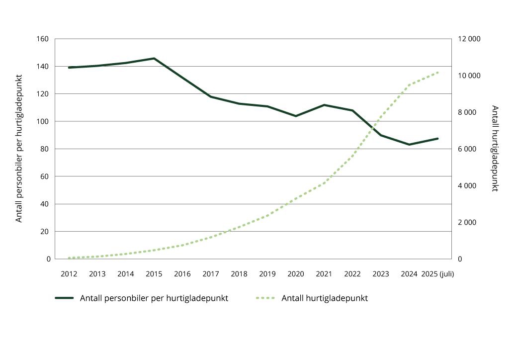Figur 1.10 Sektorindikator 9 transport – antall hurtigladepunkt og antall elektriske personbiler per hurtigladepunkt