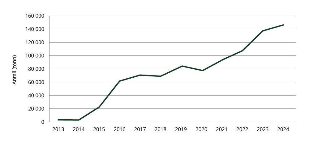Figur 1.12 Sektorindikator 2 jordbruk – husdyrgjødsel levert til biogassproduksjon