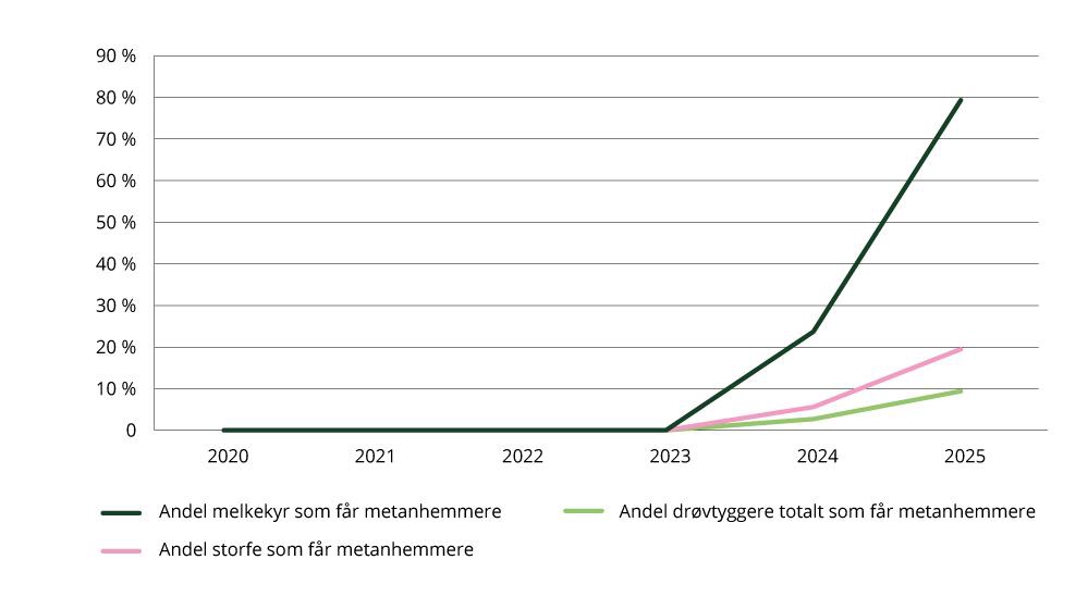Figur 1.13 Sektorindikator 3 jordbruk – andel drøvtyggere som får metanhemmende fôrtilsetninger