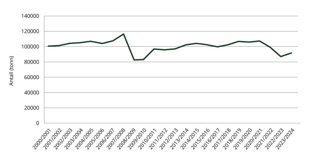 Figur 1.14 Sektorindikator 4 jordbruk – mengde mineralgjødsel-nitrogen solgt