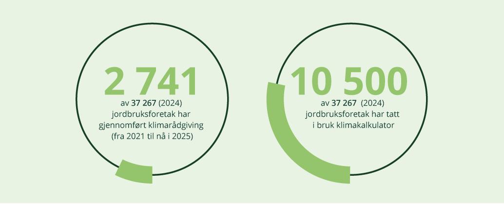 Figur 1.15 Sektorindikator 5 og 6 jordbruk – andel foretak som har gjennomført klimarådgiving og som bruker klimakalkulator