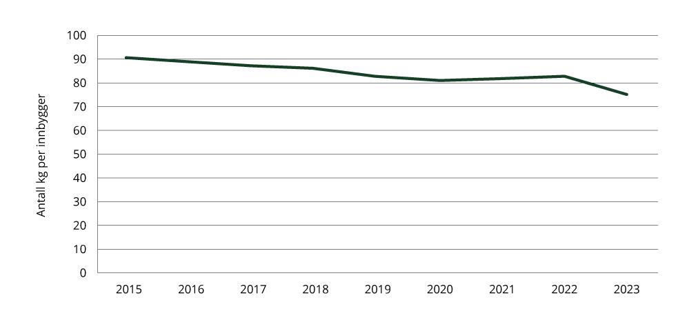 Figur 1.17 Sektorindikator 8 jordbruk – matsvinn per person, målt i kg per innbygger
