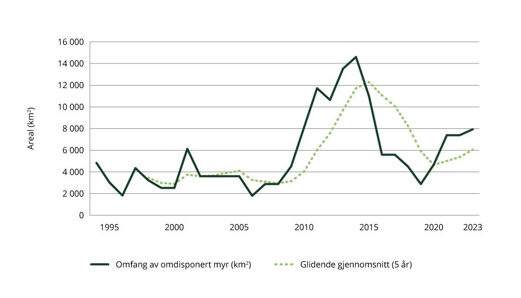 Figur 1.19 Sektorindikator 2 skog og areal – omfang omdisponert myr